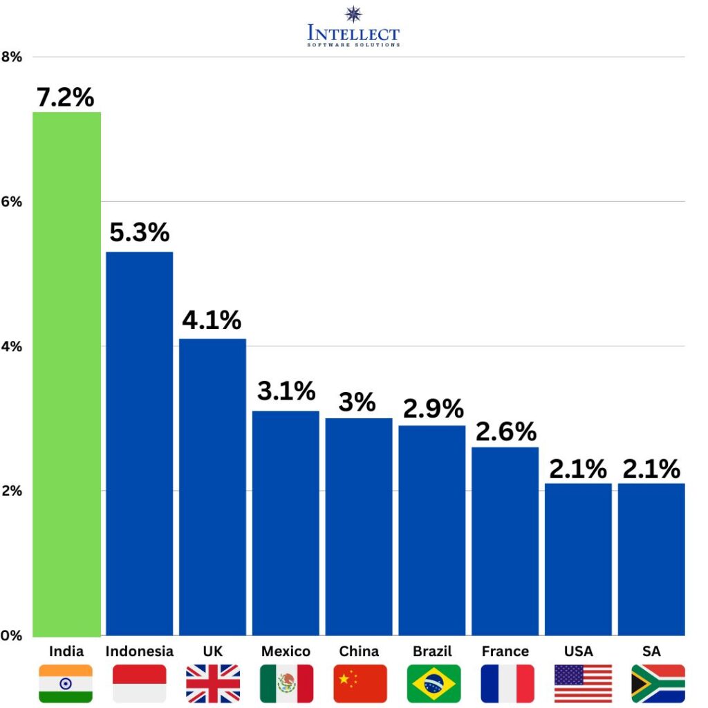 This image shows the graph comparison of top countries GDP growth.