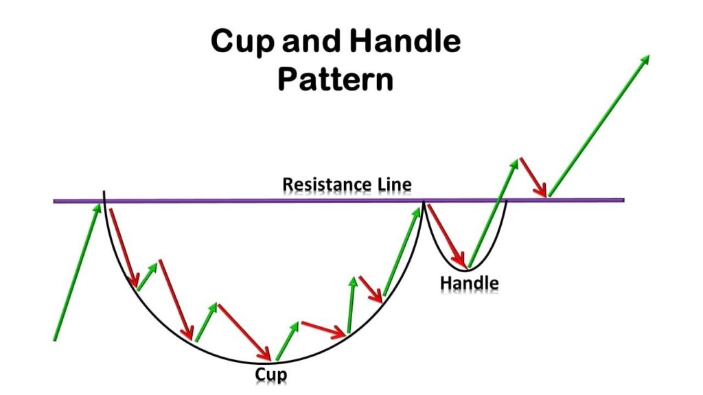 this image shows the outline diagram of cup & handle pattern.